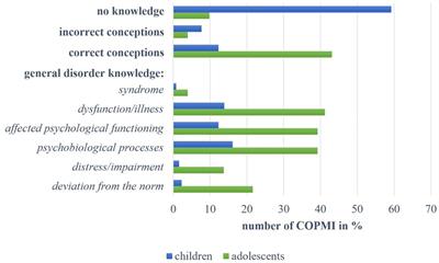 “When one has no REAL illness”—analysis of the knowledge component of mental health literacy in children and adolescents of parents with a mental illness